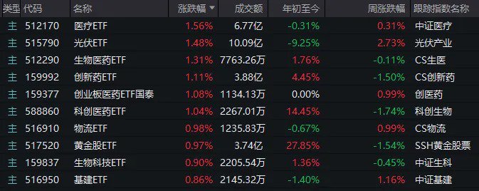 高开低走，似曾相识！这四大板块逆势领涨  第7张