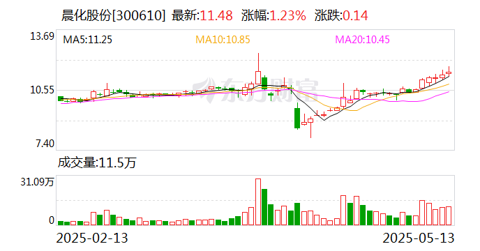 晨化股份：公司产品的定价通常依据生产成本及市场供求等综合多因素适时变动  第1张