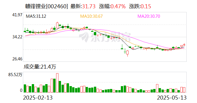 赣锋锂业：2024年公司对美出口占销售收入0.44%  第1张