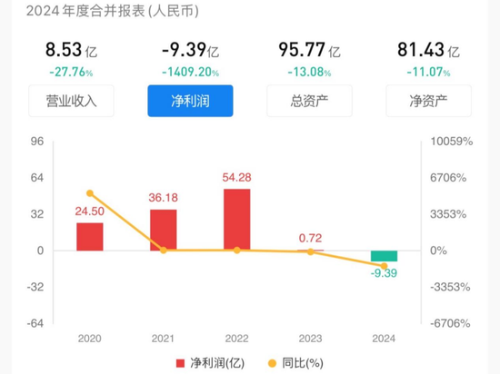 达安基因董事会又内讧！公司从暴赚百亿行至巨亏9亿  第6张