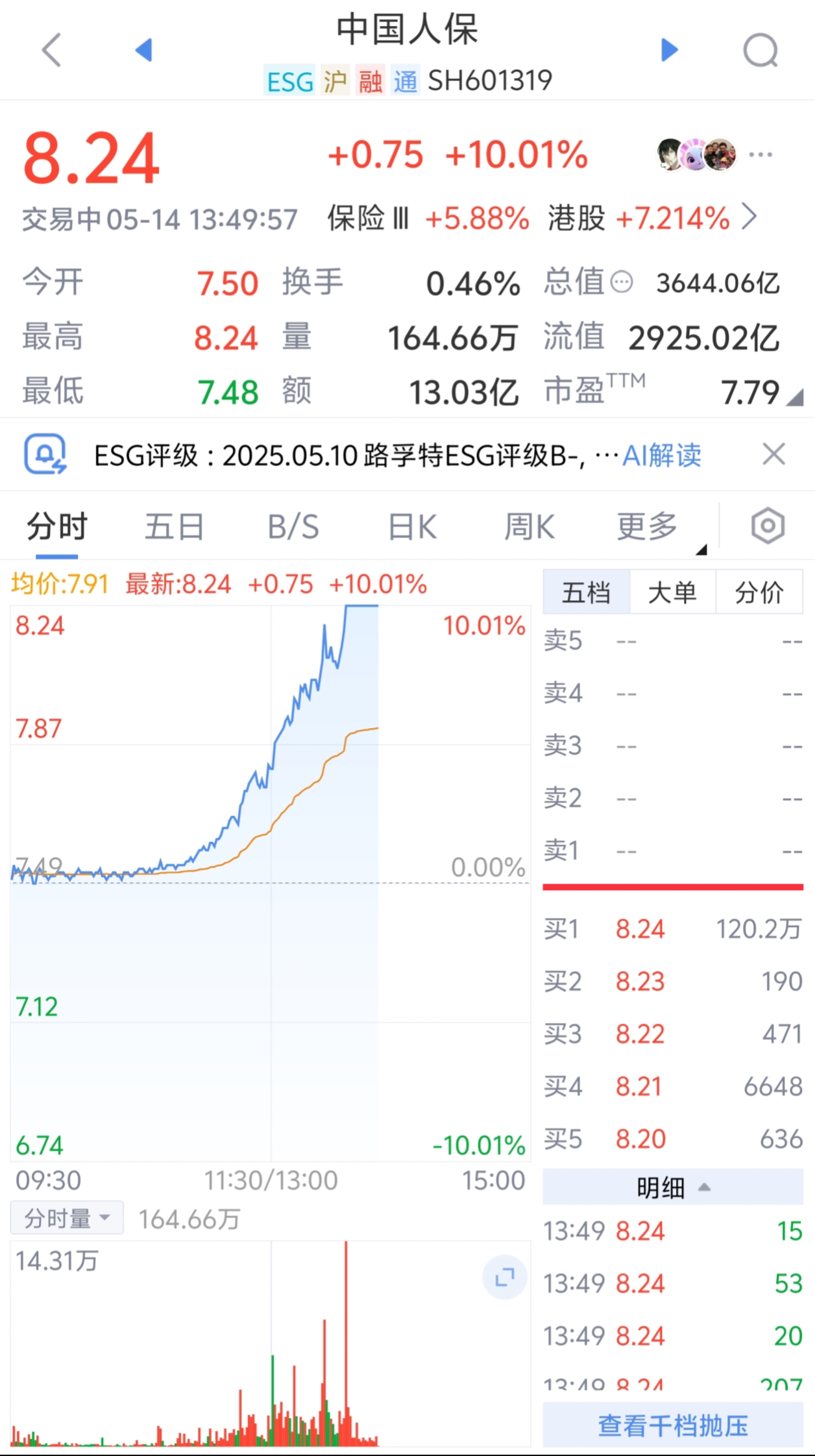 保险股午后拉升，中国人保涨停  第1张