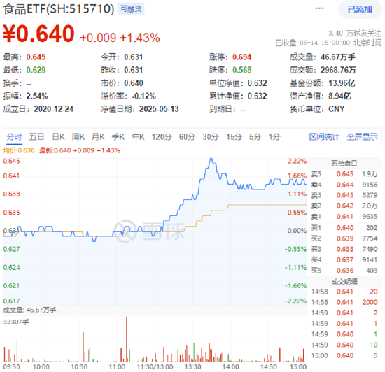 吃喝板块午后狂飙，36亿元主力资金抢筹！白酒龙头暴拉，“茅五泸汾洋”齐涨！  第1张