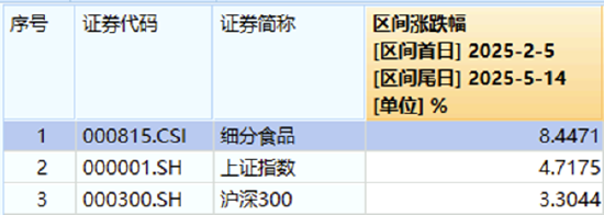 吃喝板块午后狂飙，36亿元主力资金抢筹！白酒龙头暴拉，“茅五泸汾洋”齐涨！  第2张