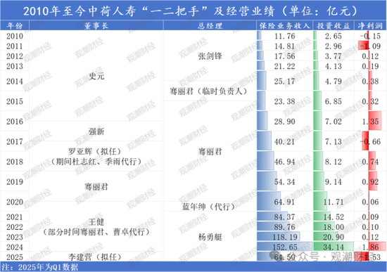 银行系老将接棒掌舵！Q1迎近年更大亏损，高增长与高波动并存，中荷人寿新“帅”面对哪三座大山？  第1张