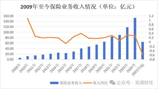 银行系老将接棒掌舵！Q1迎近年更大亏损，高增长与高波动并存，中荷人寿新“帅”面对哪三座大山？  第5张