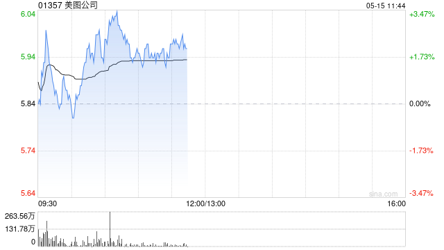 美图公司盘中涨超3% 中金公司此前给予目标价6.50港元  第1张