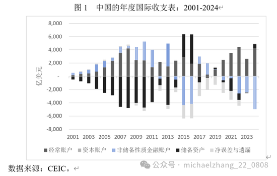 张明、陈胤默：近期我国跨境资本流动的特征事实、未来趋势及应对策略  第1张