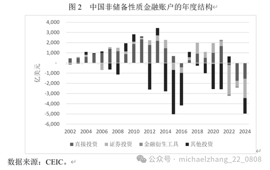 张明、陈胤默：近期我国跨境资本流动的特征事实、未来趋势及应对策略  第2张