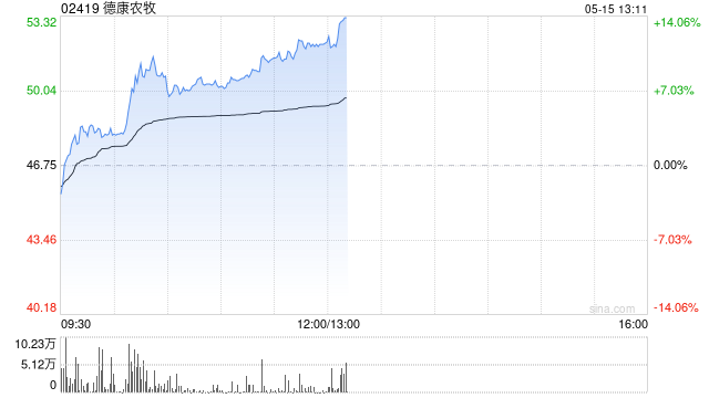 德康农牧盘中涨超10% 4月生猪销售收入18.67亿元  第1张