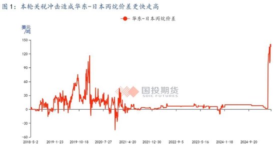 【国投期货|能源评论】LPG：新瓶旧酒，供给过剩压力或再度回归？  第3张