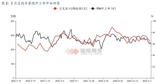 【国投期货|能源评论】LPG：新瓶旧酒，供给过剩压力或再度回归？  第5张