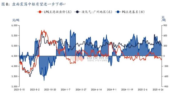 【国投期货|能源评论】LPG：新瓶旧酒，供给过剩压力或再度回归？  第10张