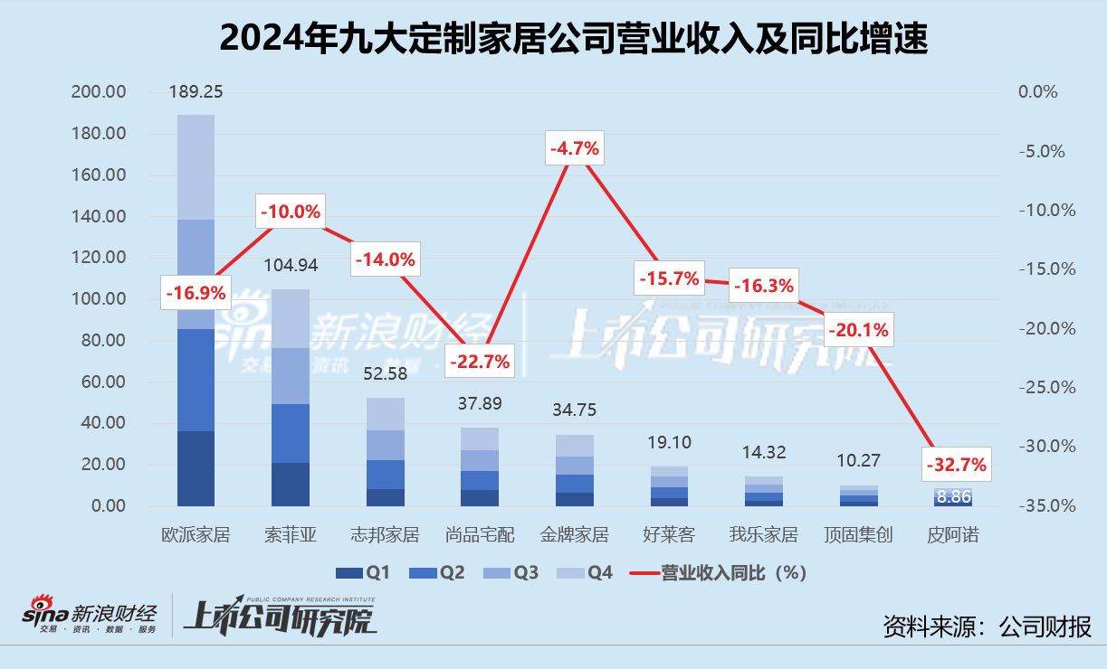 定制家居年报 | 九大公司营收全线承压 皮阿诺橱柜、衣柜收入降超30% 欧派家居净减少近千家经销店  第1张