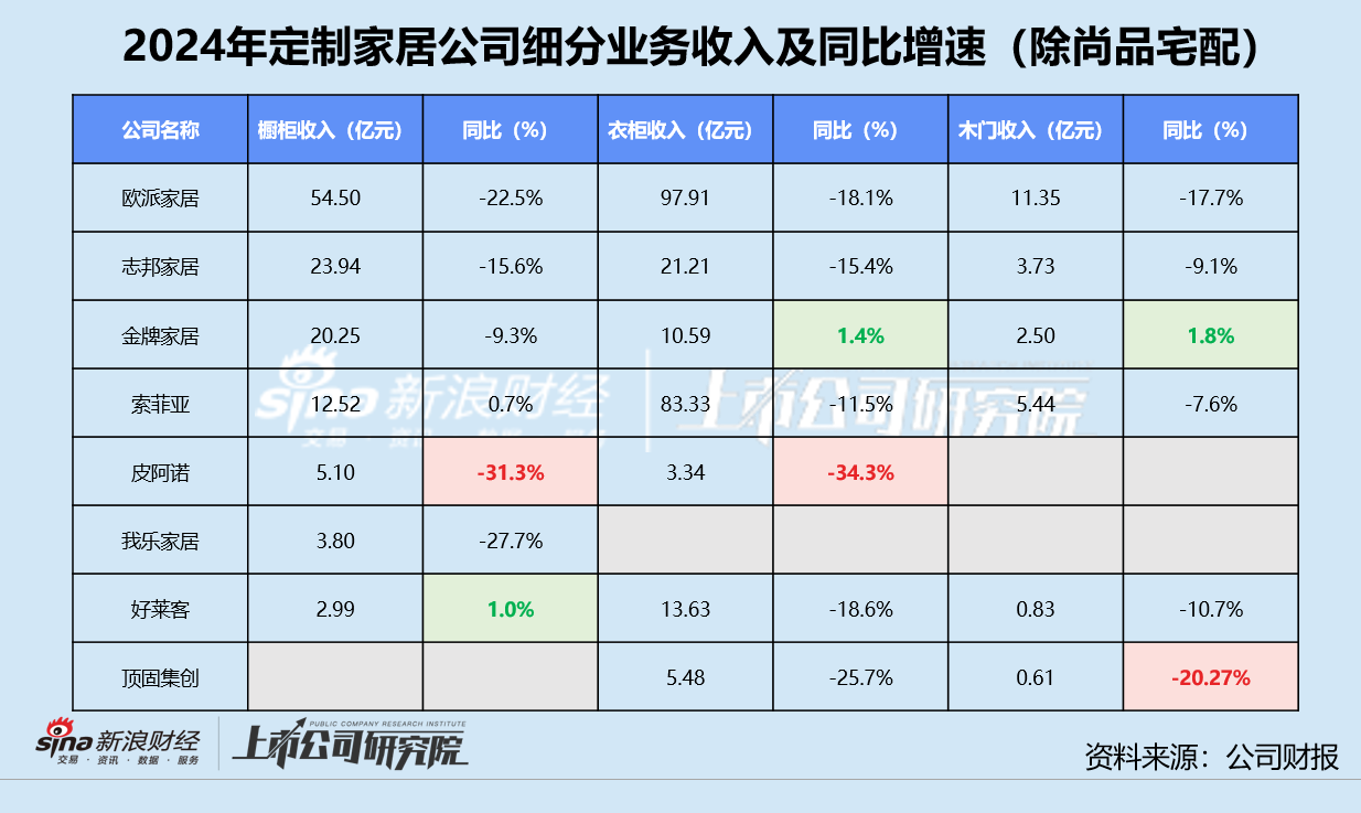 定制家居年报 | 九大公司营收全线承压 皮阿诺橱柜、衣柜收入降超30% 欧派家居净减少近千家经销店  第2张