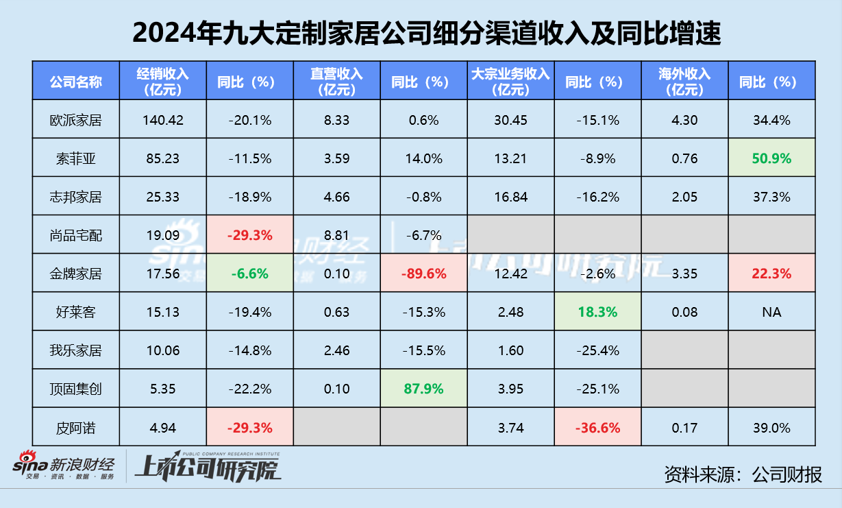 定制家居年报 | 九大公司营收全线承压 皮阿诺橱柜、衣柜收入降超30% 欧派家居净减少近千家经销店  第3张