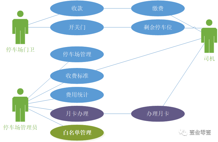 智能停车管理需求分析(智能停车场管理系统的应用)  第1张