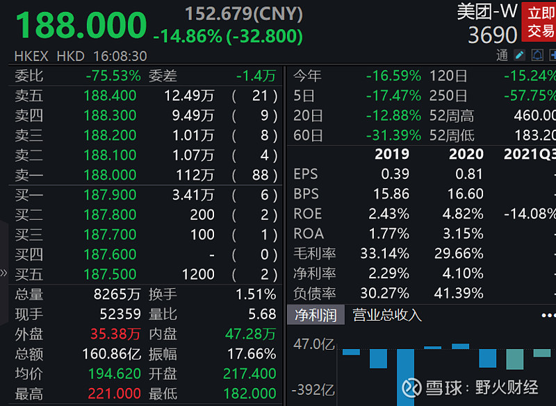 刚刚！美团“破发”，市值已暴跌80%(美团市值蒸发,一旦倒闭,200万人失业)  第2张