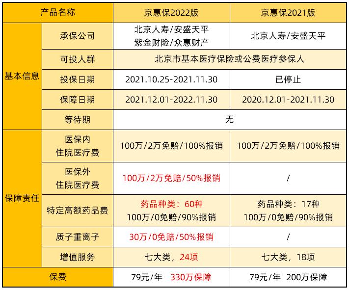 “北京京惠保”将停售！(北京京惠保2021年还能买吗)  第1张