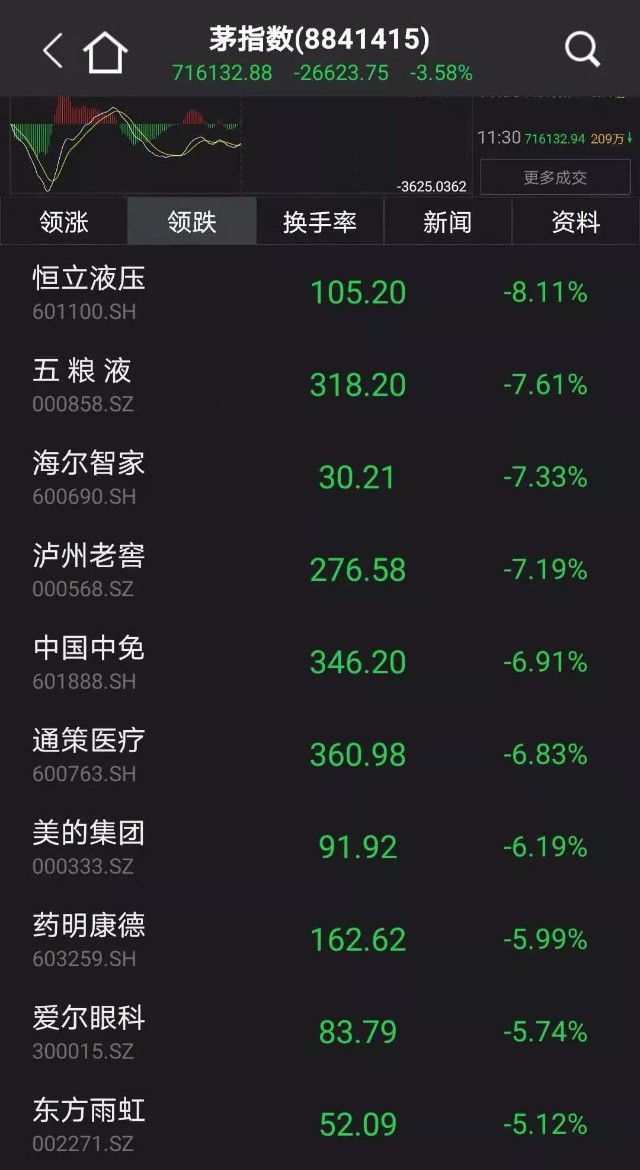 眼茅爱尔，一天跌掉277个亿的简单介绍  第1张