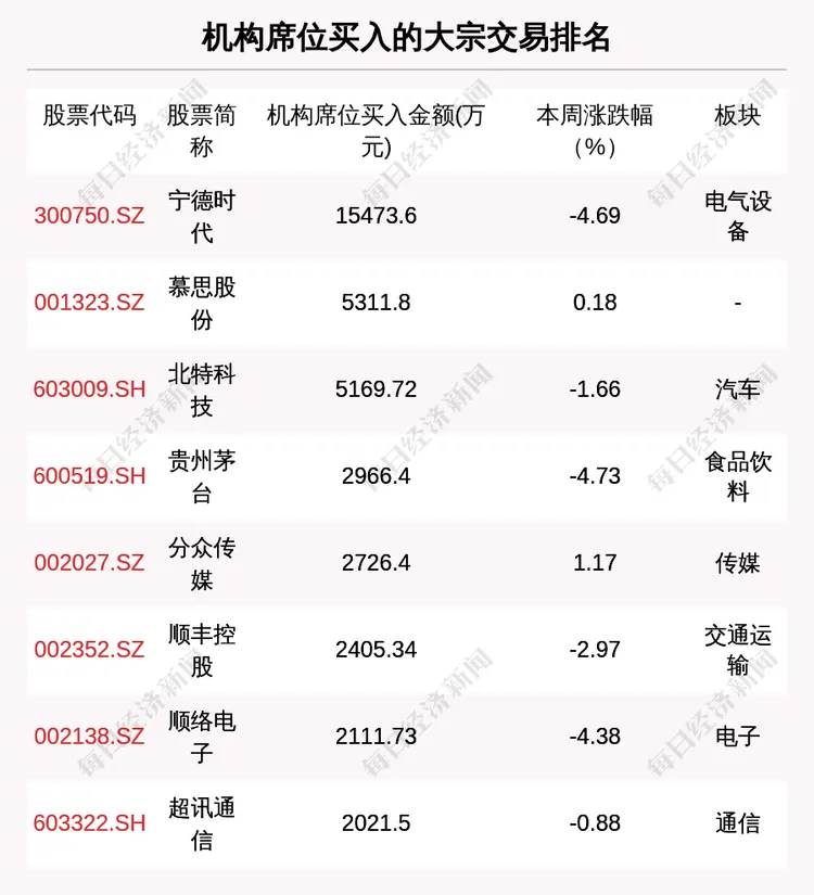 千亿龙头惊现大手笔溢价大宗交易！(千亿龙头惊现大手笔溢价大宗交易是真的吗)  第2张