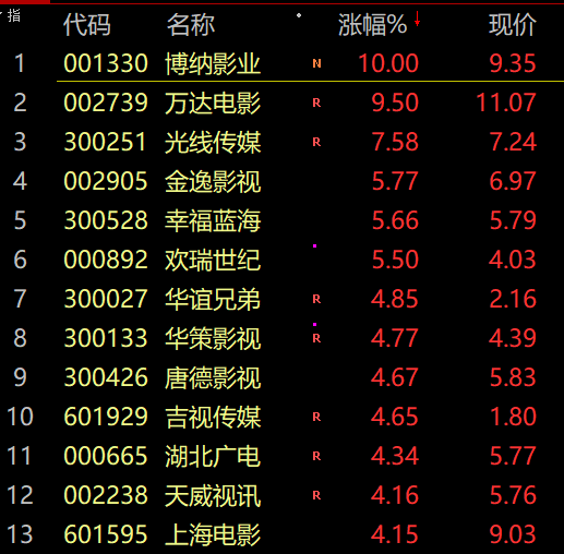 券商股异动拉升国海证券涨超5%(再次踩雷18亿,这次国海证券能要回多少?)  第2张