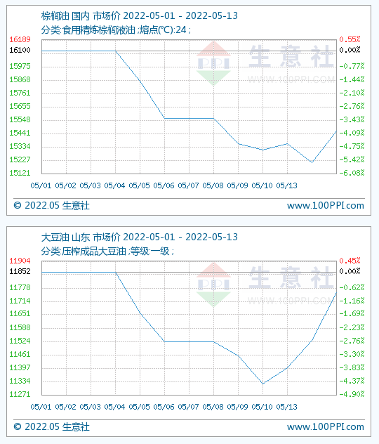 生意社：10月17日连豆油早盘上涨(9月10日,豆油现货价格为10200元)  第1张