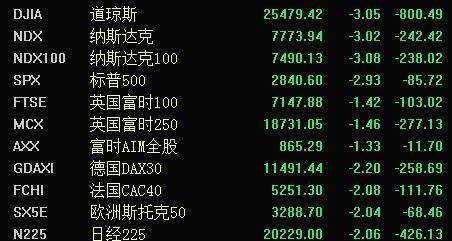 开盘：美债收益率回落美股周三高开(美债收益率突破15%关键点位,股市风险有多大?)  第2张