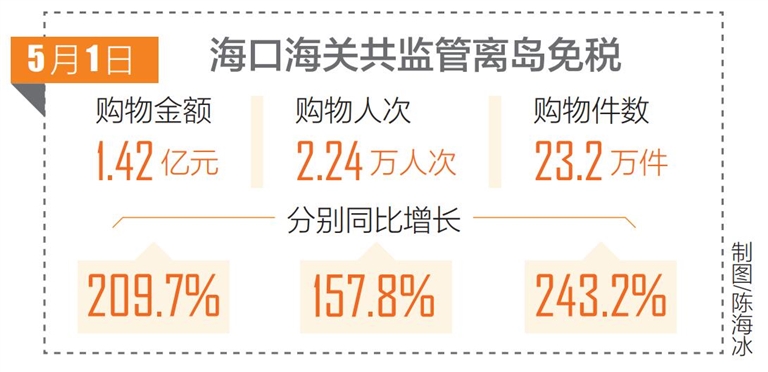 春节假期海南离岛免税超15亿元(财经24小时  海南离岛免税政策细则最快月底公布) 第1张