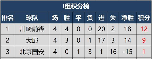亚冠小组排名积分榜(亚冠小组排名积分榜最新)  第1张