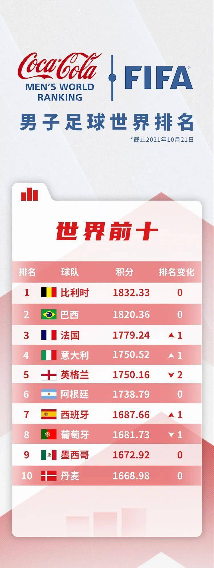 国际足球排名表(2023国际足联最新排行)  第2张