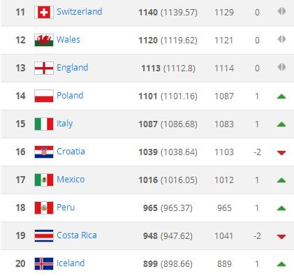 fifa公布新一期世界排名(fifa公布新一期世界排名表)  第2张