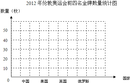 2012年伦敦奥运会奖牌榜排名(2012年伦敦奥运会奖牌榜前四个国家的获奖情况)  第2张