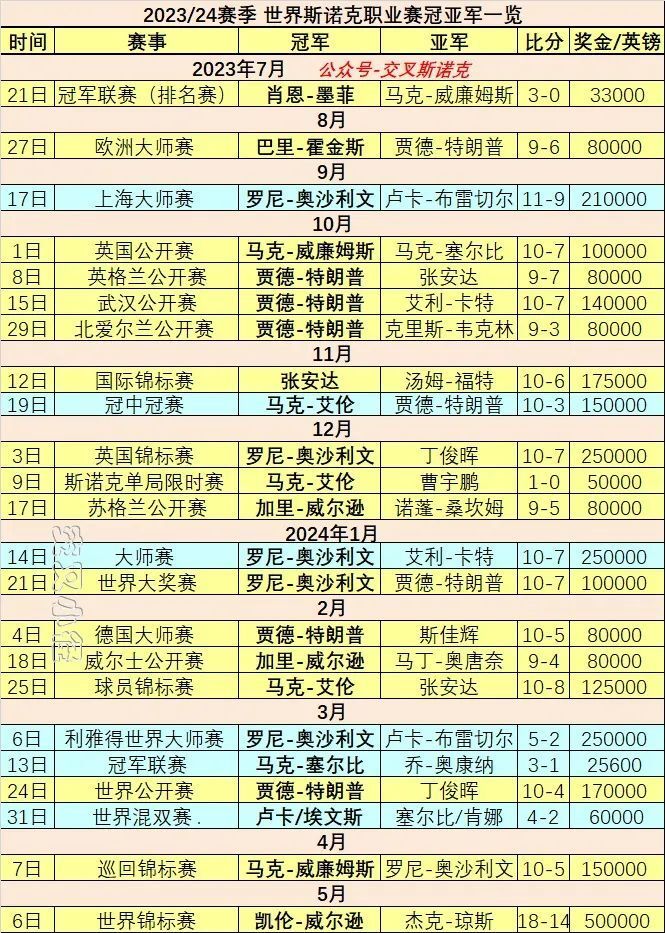 斯诺克147排名(33岁丁俊晖身价多少亿)  第2张