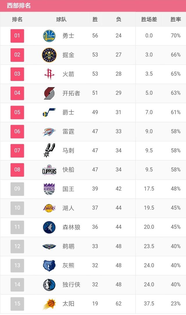 nba最新东西部排名(nba最新东西部排名今日排名)  第2张