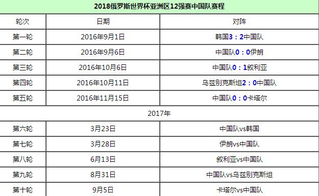 世界杯预选赛12强赛赛程(世界杯预选赛12强赛赛程时间)  第2张