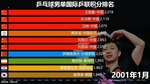 最新乒乓球世界排名(最新乒乓球世界排名女单)  第1张