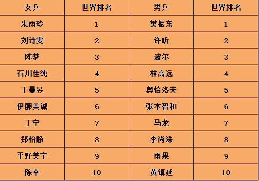 最新乒乓球世界排名(最新乒乓球世界排名女单)  第2张