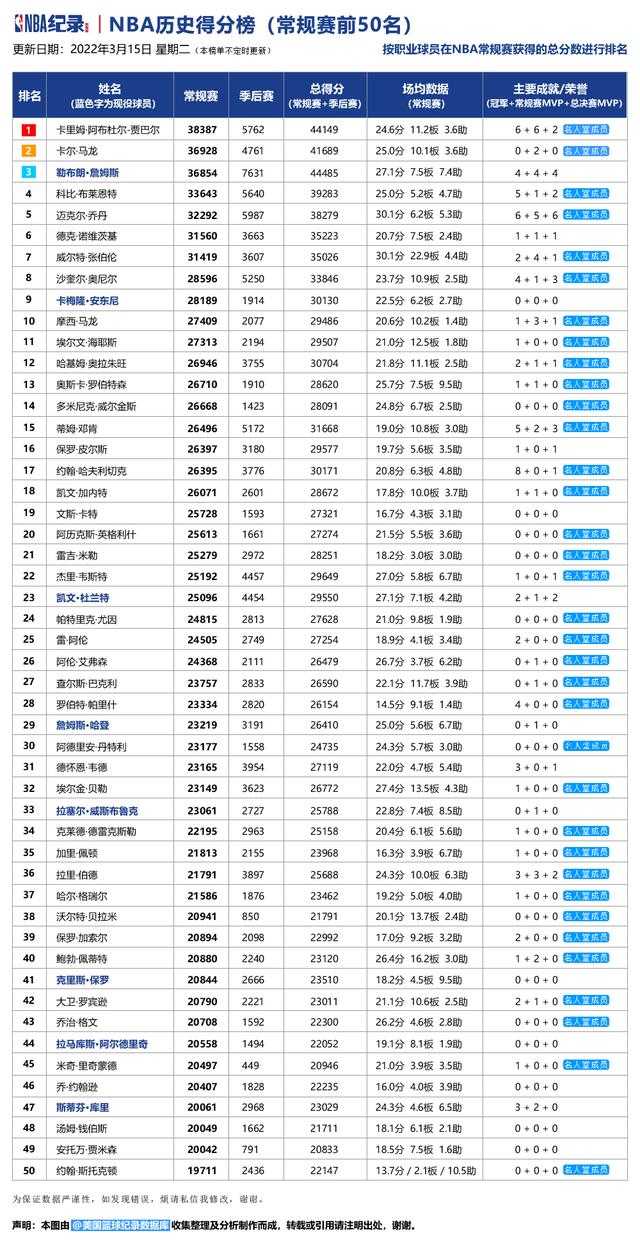 nba季后赛历史得分榜排名(nba季后赛历史得分榜排名最新)  第1张