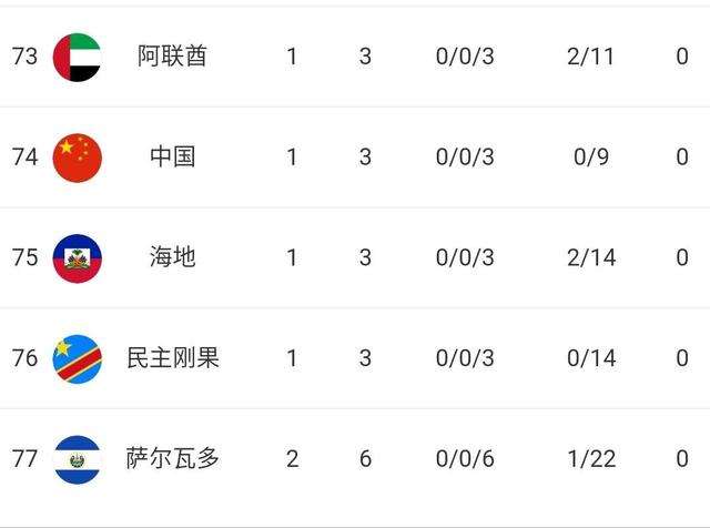 世界杯各国排名(世界杯各国排名男足)  第1张