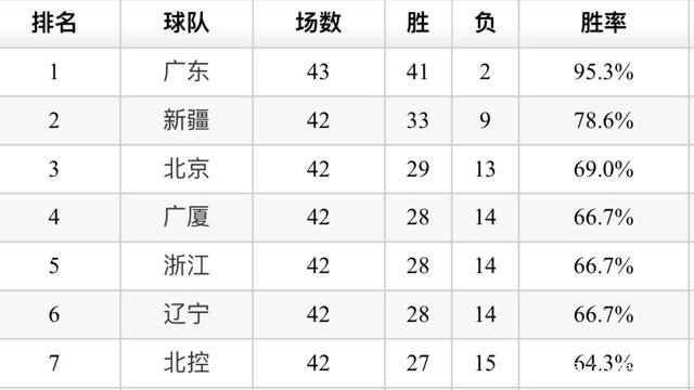 cba常规赛排名(cba常规赛排名中央五)  第1张