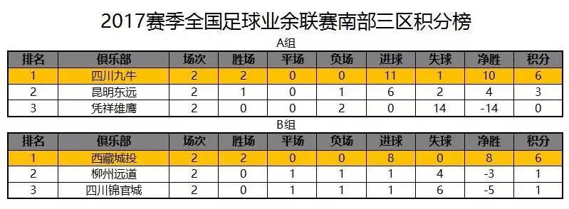 足球联赛积分排名(世界足球联赛排名前100)  第2张
