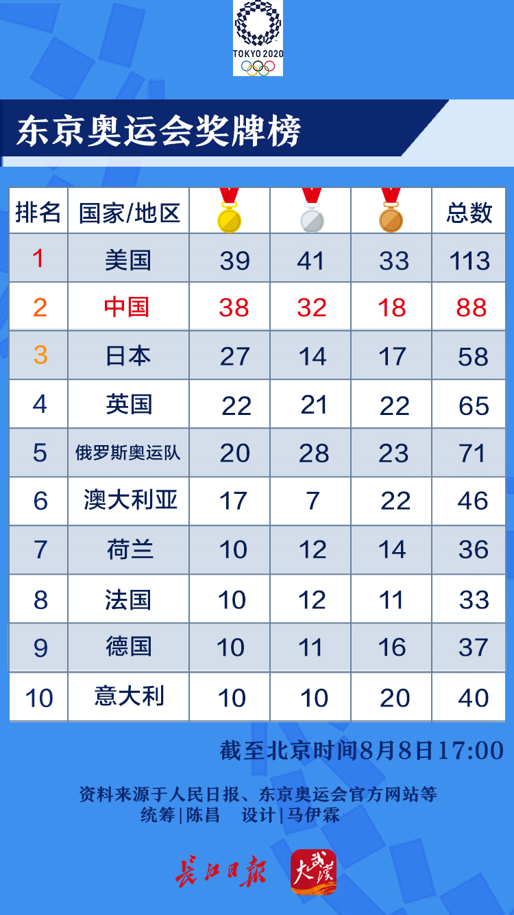 2020年东京奥运会中国奖牌榜(2020年东京奥运会奖牌榜统计表)  第1张