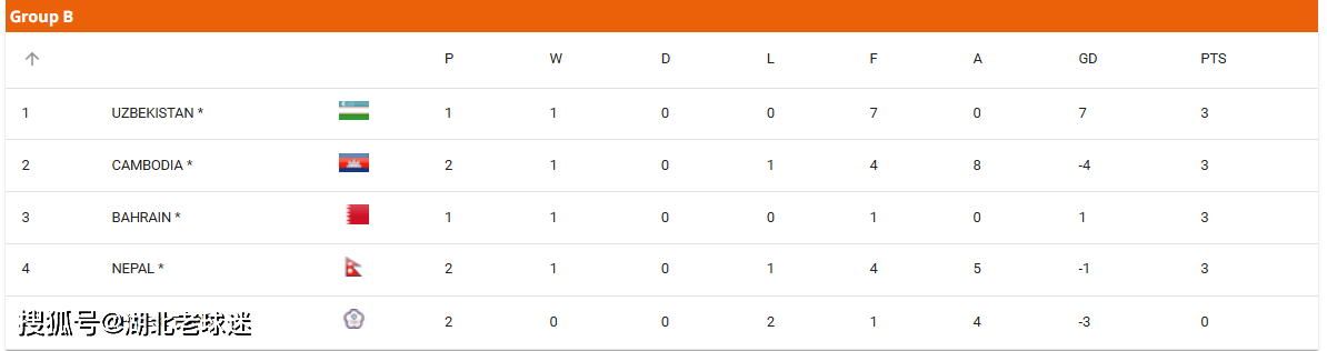 u20亚洲杯积分榜最新(u20亚洲杯积分榜最新 席位)  第1张