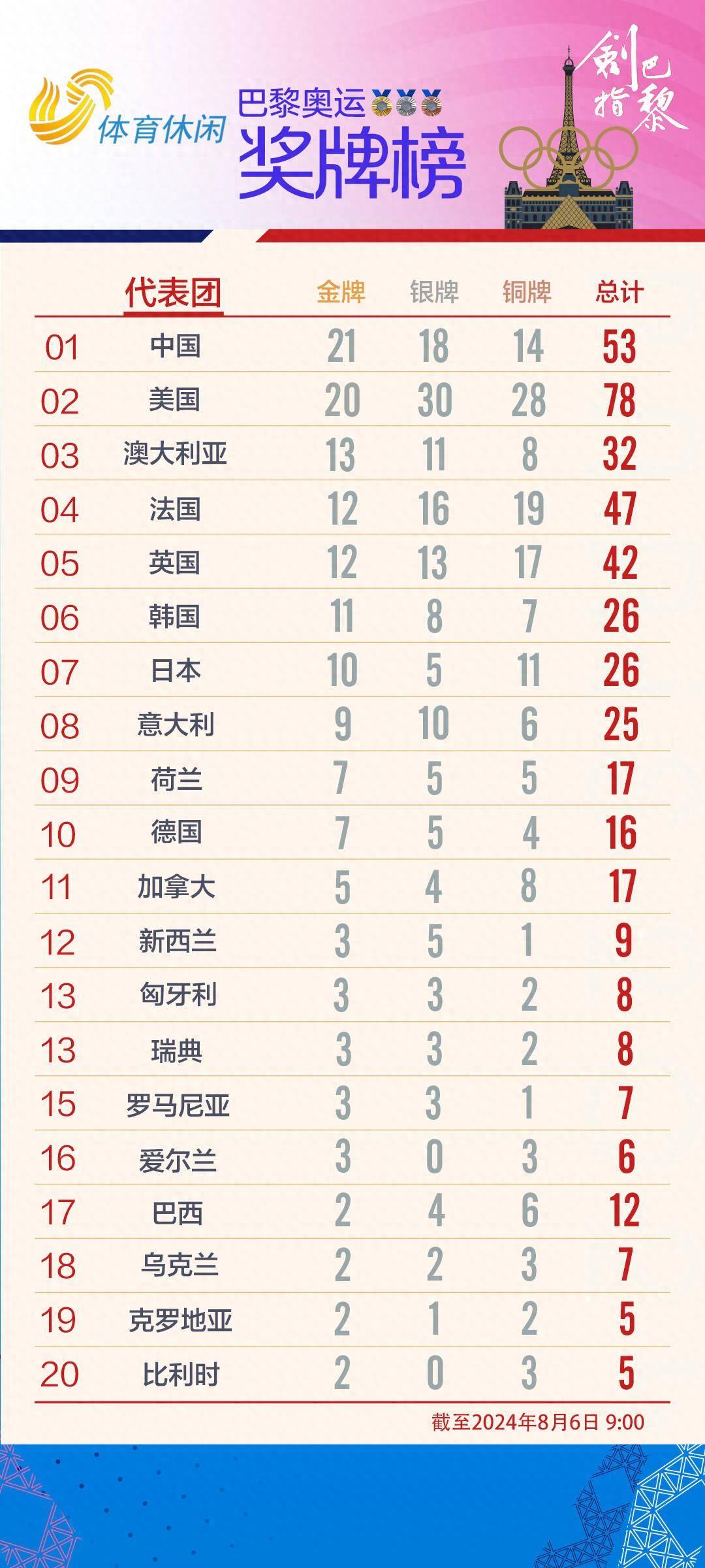 2008年金牌榜之一名是(2008年金牌总数排在世界第几位)  第1张