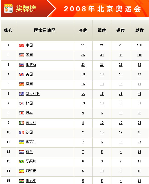 2008年金牌榜之一名是(2008年金牌总数排在世界第几位)  第2张