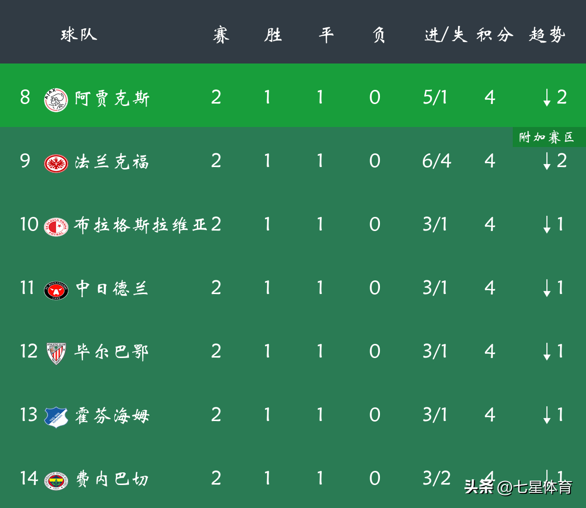 欧联杯小组赛积分榜(欧联杯小组赛出线积分)  第2张