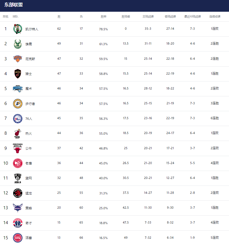nba东西部最新排名(nba东西部球队分布图)  第1张