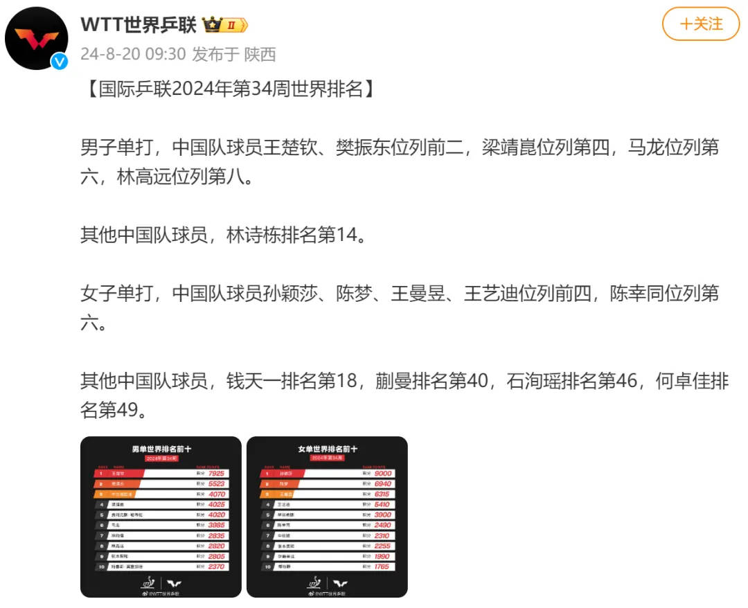最新女乒世界排名(最新女乒世界排名一览表图片)  第1张