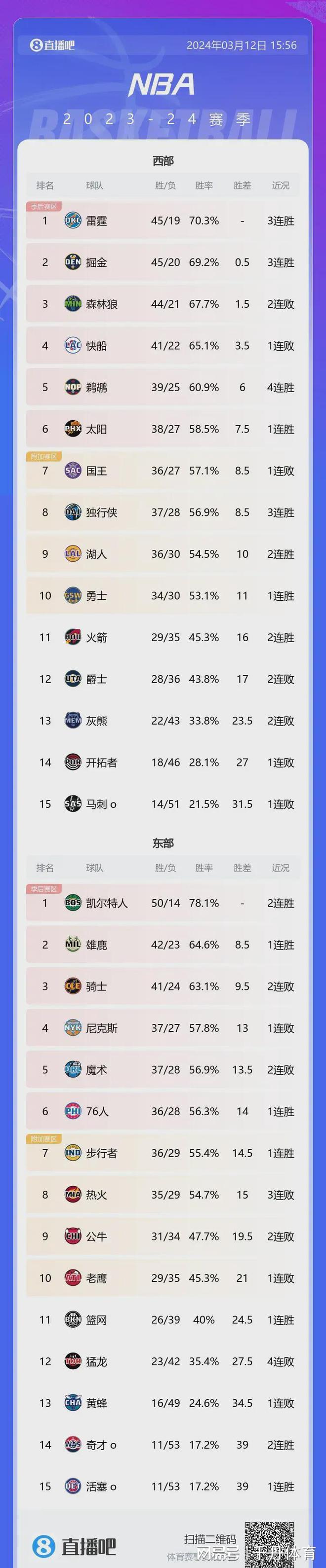 nba最新排名公布(nba最新排名公布球员名单)  第1张