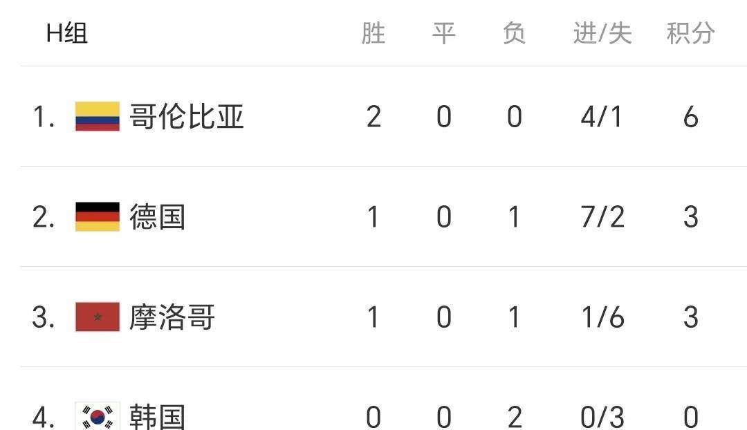 世界杯积分榜最新排名(南美世界杯积分榜最新排名)  第2张